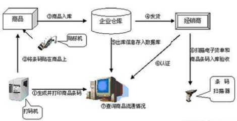 防偽防竄貨系統(tǒng)的四大核心程序及其信息咨詢服務(wù)價(jià)值